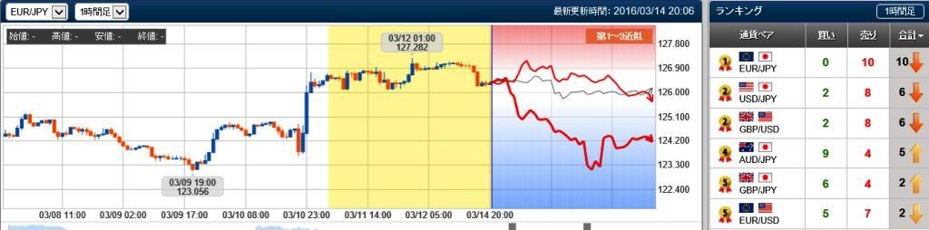 ユーロ円の未来チャート　20160314
